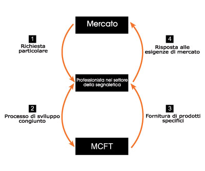 MCFT-Modular Curved Frame Technology